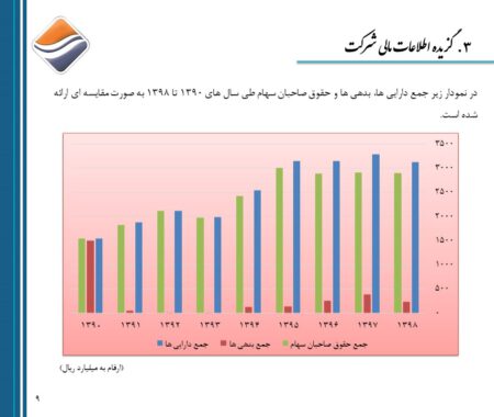 دارایی، حقوق صاحبان سهام، و بدهی