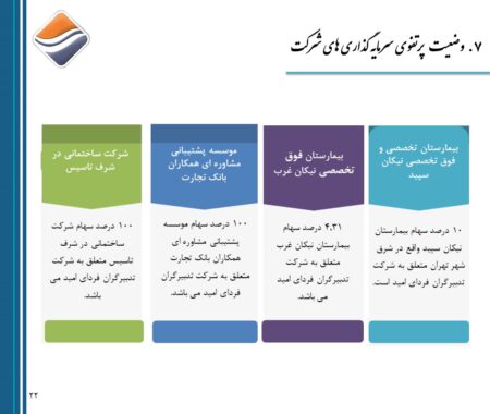 شماری از تازه‌ترین سرمایه‌گذاری‌های شرکت