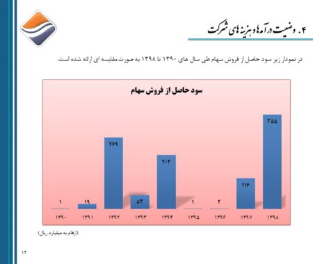 روند سود حاصل از فروش سهام