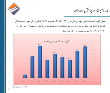 گارنامه پرداخت سود به سهامداران