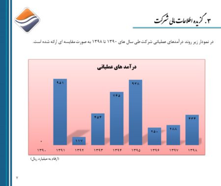 TFOD Revenue over time
